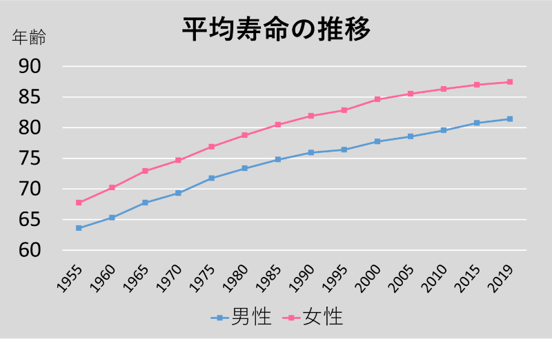 日本の平均寿命 平均寿命の推移