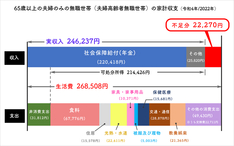 65歳以上の夫婦のみの無職世帯（夫婦高齢者無職世帯）の家計収支（令和4年/2022年）