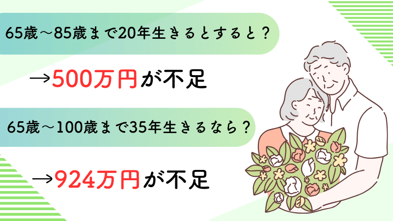 仮に、この月約2万2千円が不足のまま85歳まで、100歳まで生きると・・・/ 65歳～85歳まで20年生きるとすると？500万円が不足 / 65歳～100歳まで35年生きるなら？924万円が不足