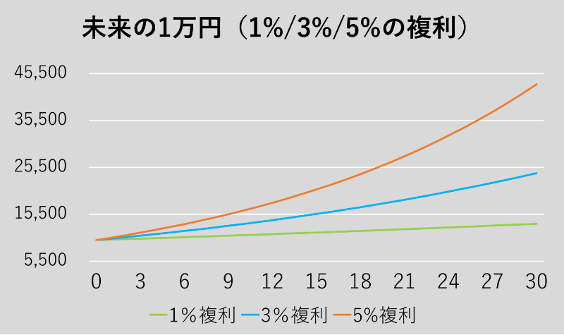 未来の1万円（1%/3%/5%の福利）