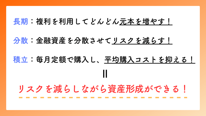 長期：複利を利用してどんどん元本を増やす！ / 分散：金融資産を分散させてリスクを減らす！ / 積立：毎月定額で購入し、平均購入コストを抑える！＝リスクを減らしながら資産成形ができる！