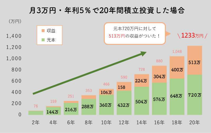 複利で積み立てる資産シミュレーション / 月3万円・年利5%で20年間積立投資した場合。元本720万円に対して513万円の収益がついた！