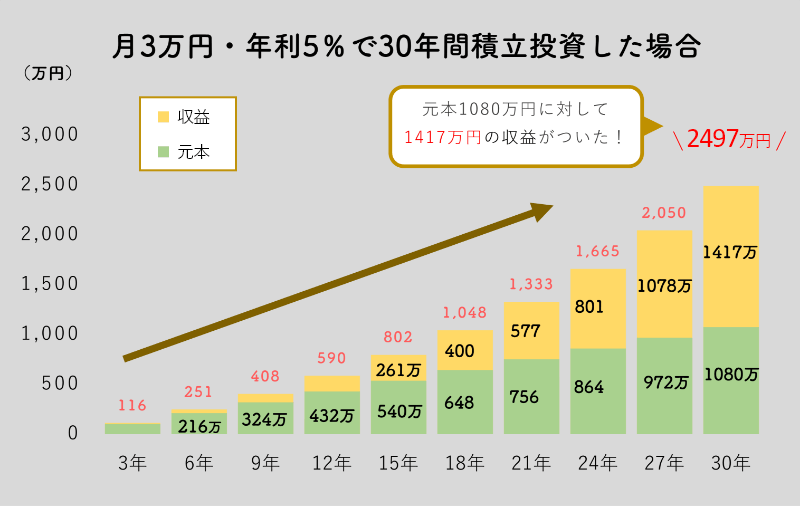 複利で積み立てる資産シミュレーション / 月3万円・年利5%で30年間積立投資した場合。元本1080万円に対して1417万円の収益がついた！