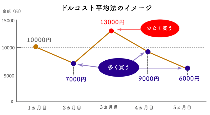 定額積立ならではの「ドルコスト平均法」 / ドルコスト平均法のイメージ