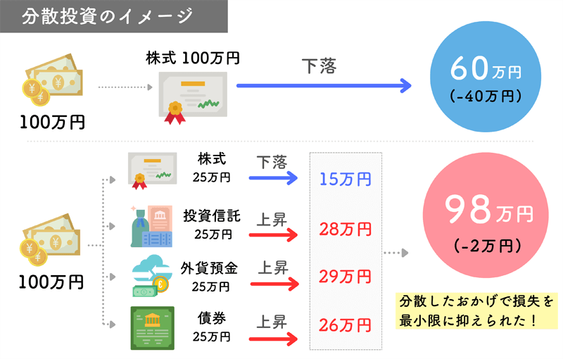 分散投資のイメージ