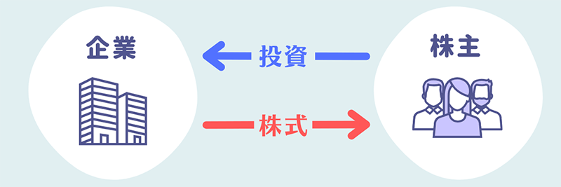 そもそも株式投資ってなに？/ 企業 ←投資← 株主 / 企業 →株式→ 株主