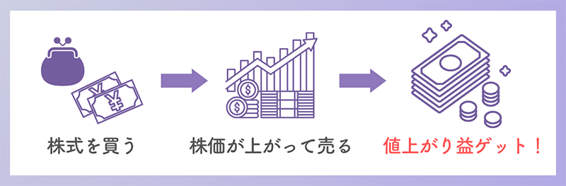 株式を買う ⇒ 株価が上がって売る ⇒ 値上がり益ゲット！