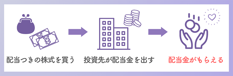 配当つきの株式を買う ⇒ 投資先が配当金を出す ⇒ 配当金がもらえる