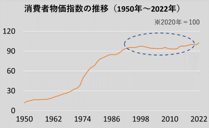 消費者物価指数の推移（1950年～2022年）