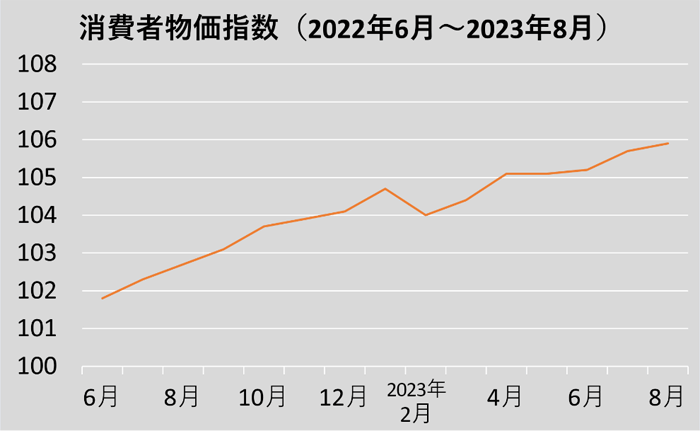 消費者物価指数（2022年6月～2023年8月）