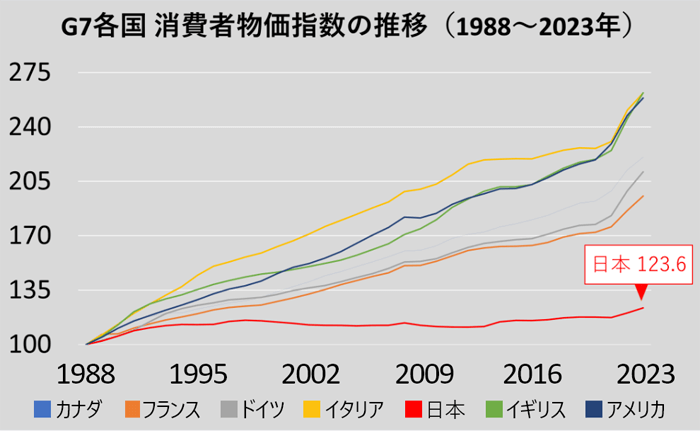 G7各国 消費者物価指数の推移（1988年～2023年）